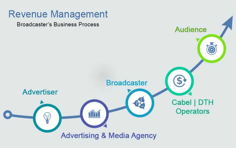 Revenue Management